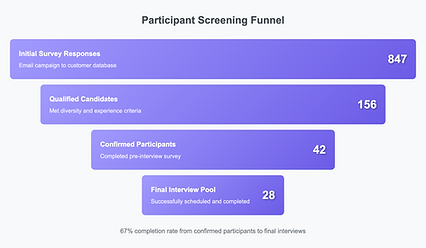Diagram showing multi-step funnel to qualify and segment research participants