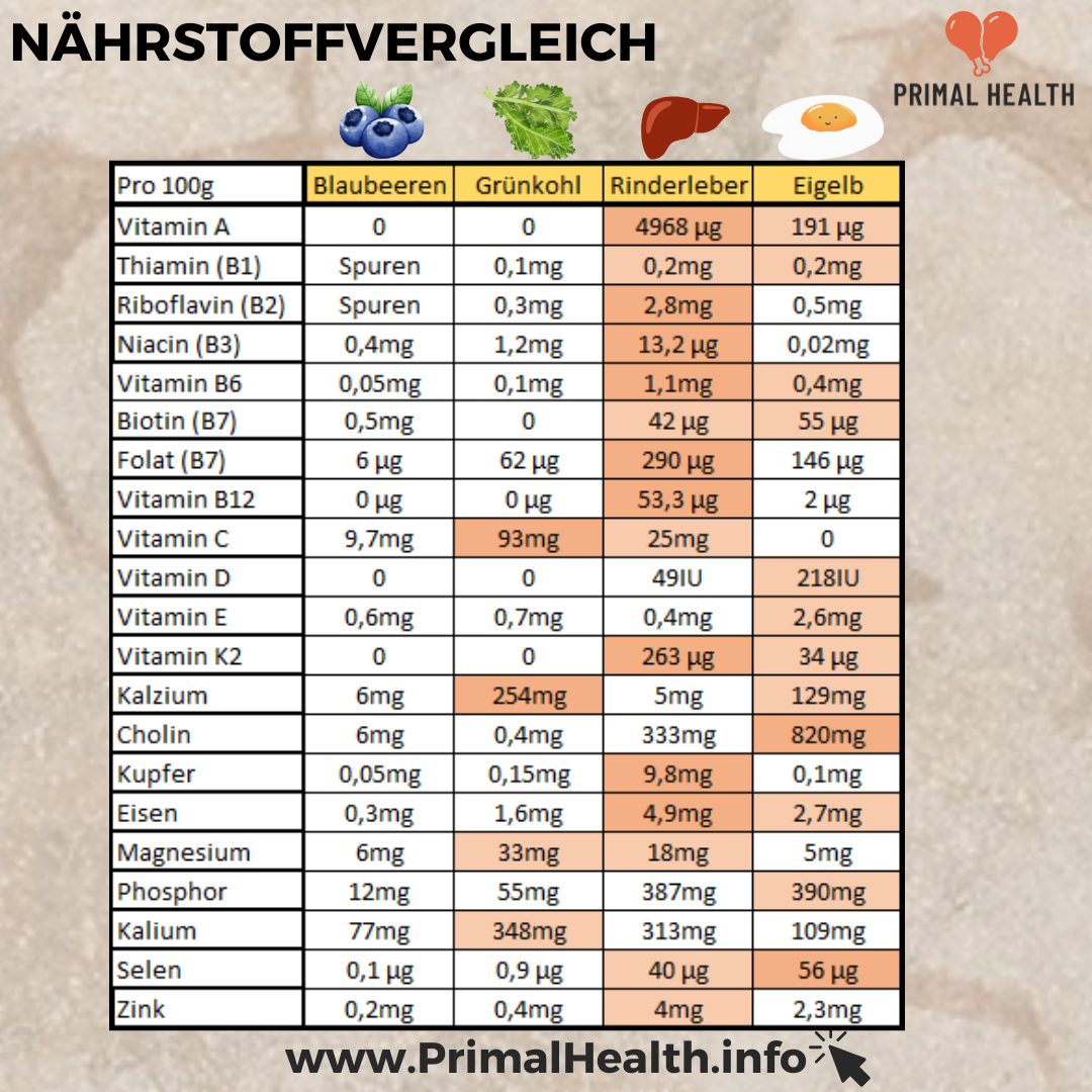 leber vitamine