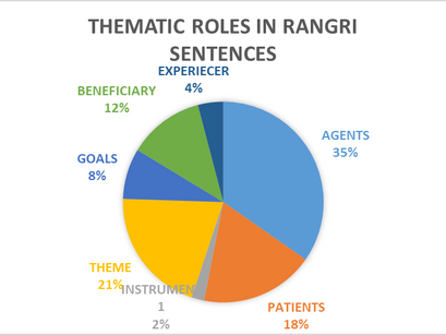 (Thematic Role in different Languages (English, Urdu, Rangri & Jhangwi) and detailed structural Analysis (Grammar & Syntax)