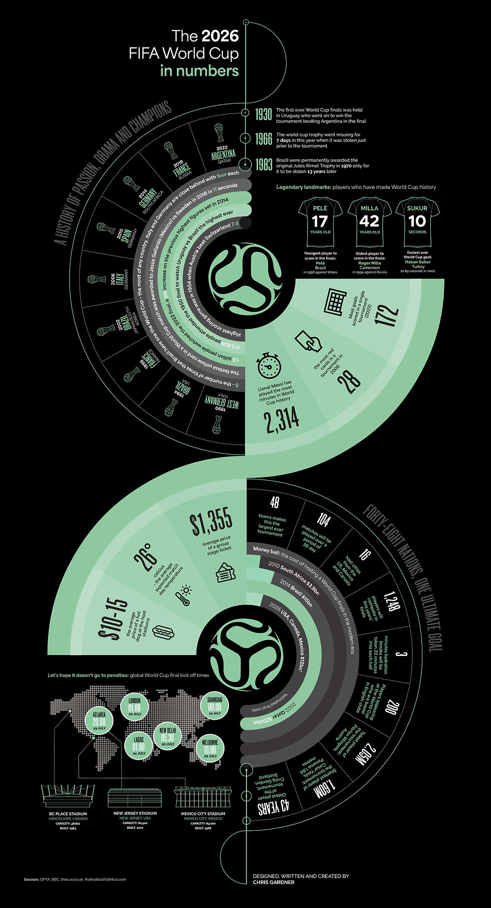 Creative infographic design: FIFA World Cup 2026