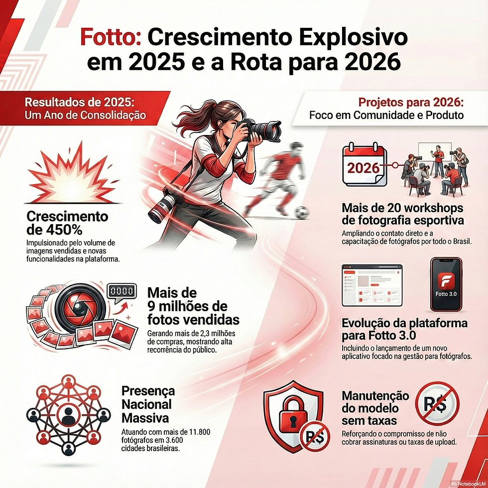 Fotto encerra 2025 em forte crescimento e apresenta compromissos para o mercado fotográfico em 2026