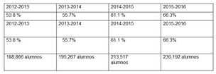 Aumenta 12.5% cobertura en Preparatoria