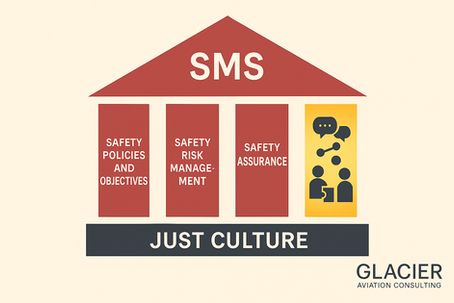 Flat-style illustration of the Safety Management System (SMS) house showing four pillars labeled Safety Policies and Objectives, Safety Risk Management, Safety Assurance, and Safety Promotion. The Safety Promotion pillar glows in yellow-orange and features silhouette icons symbolizing communication and information sharing. The structure stands on a dark foundation labeled Just Culture, with Glacier Aviation Consulting in the bottom-right corner.