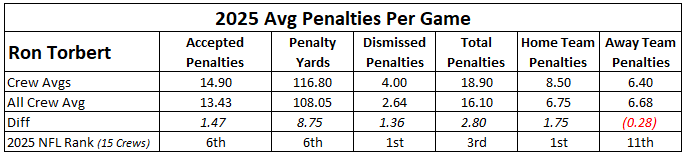 Table showing 2025 average penalties per game for Ron Torbert. Categories: accepted, penalty yards, dismissed, total, home/away penalties.