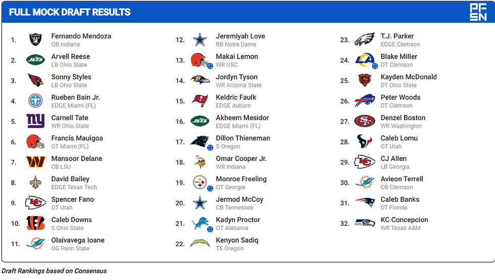 The Grey Manes Mock Draft 1.0 Final results