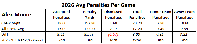 Alex Moore 2026 avg penalties per game