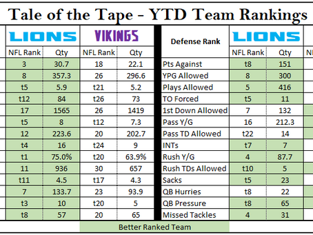 Week 9: Rested Lions Face Vikings to Keep Pace in NFC North