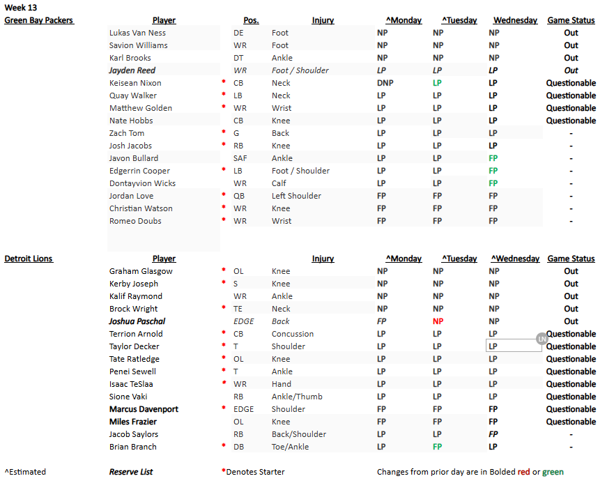 NFL injury report for Week 13. Lists Green Bay Packers and Detroit Lions players, injuries, practice status, and game availability. Red/green text highlights updates.