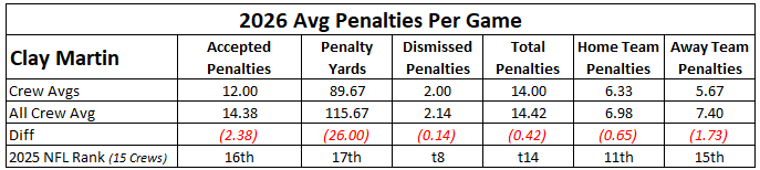 Clay Martin Avg Penalties per game