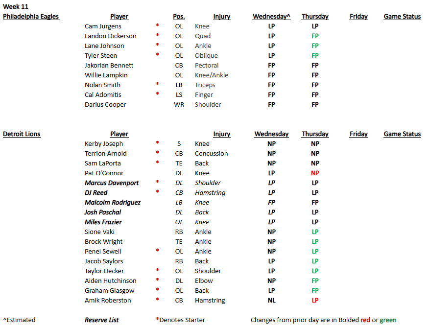 NFL Week 11 Practice Report for the Detroit Lions and Philadelphia Eagles.