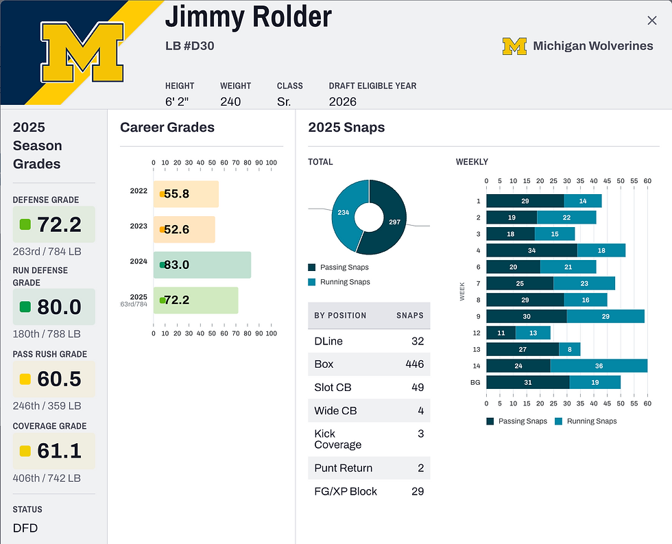 Michigan LB Jimmy Rolder PFF stats form 2025