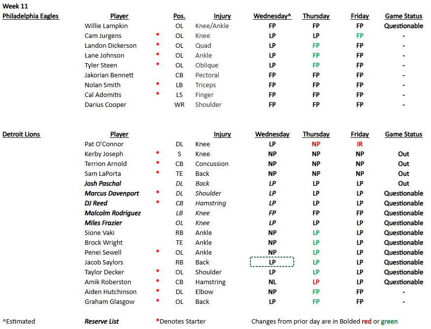 Philadelphia Eagles and Detroit Lions injury report chart for Week 11. Lists players, positions, injuries, practice statuses, and game statuses.