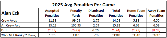 Table showing 2025 average penalties per game for Alan Eck's crew. Categories: accepted, yards, dismissed, total, home, away penalties.