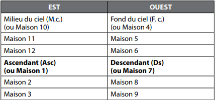 tableau-12-maisons.2.png