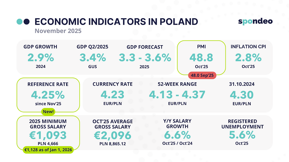 Economic indicators in Poland in November, by Spondeo