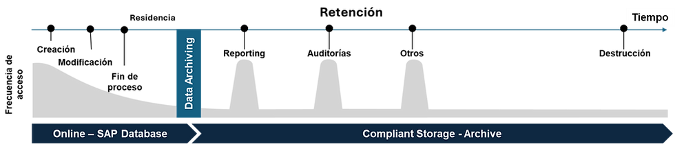 ILM: El ciclo de vida de la información