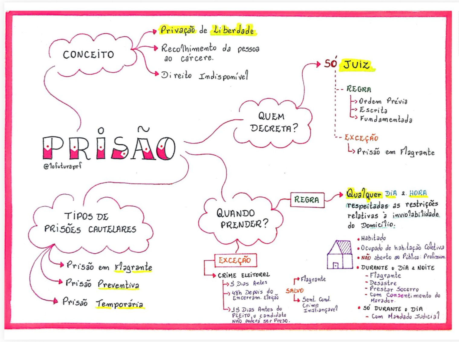 PRISÕES -MAPAS MENTAIS