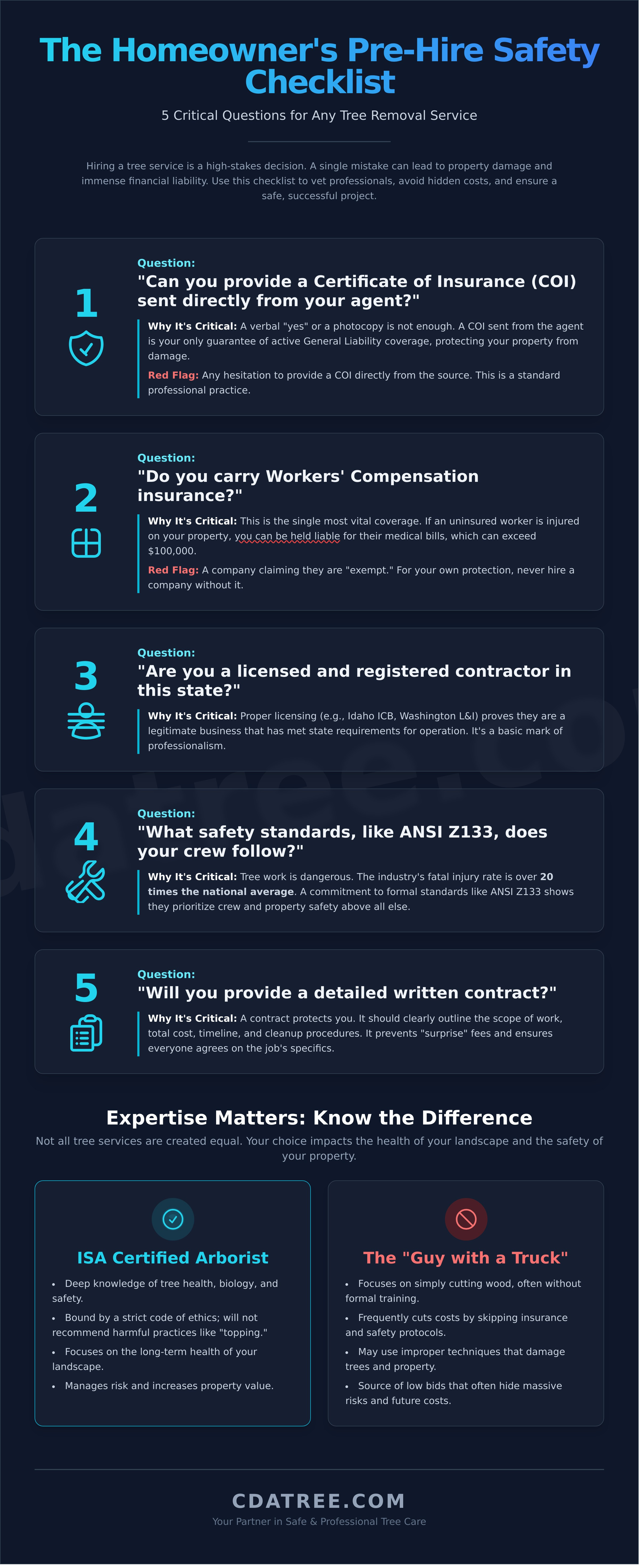 Questions to ask a tree removal service infographic - visual guide