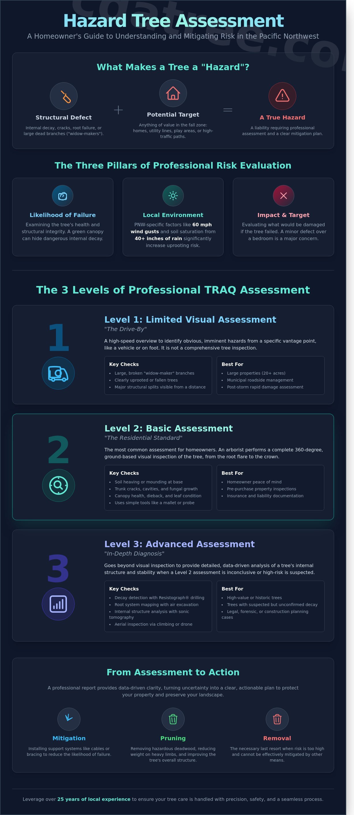 Hazard tree assessment