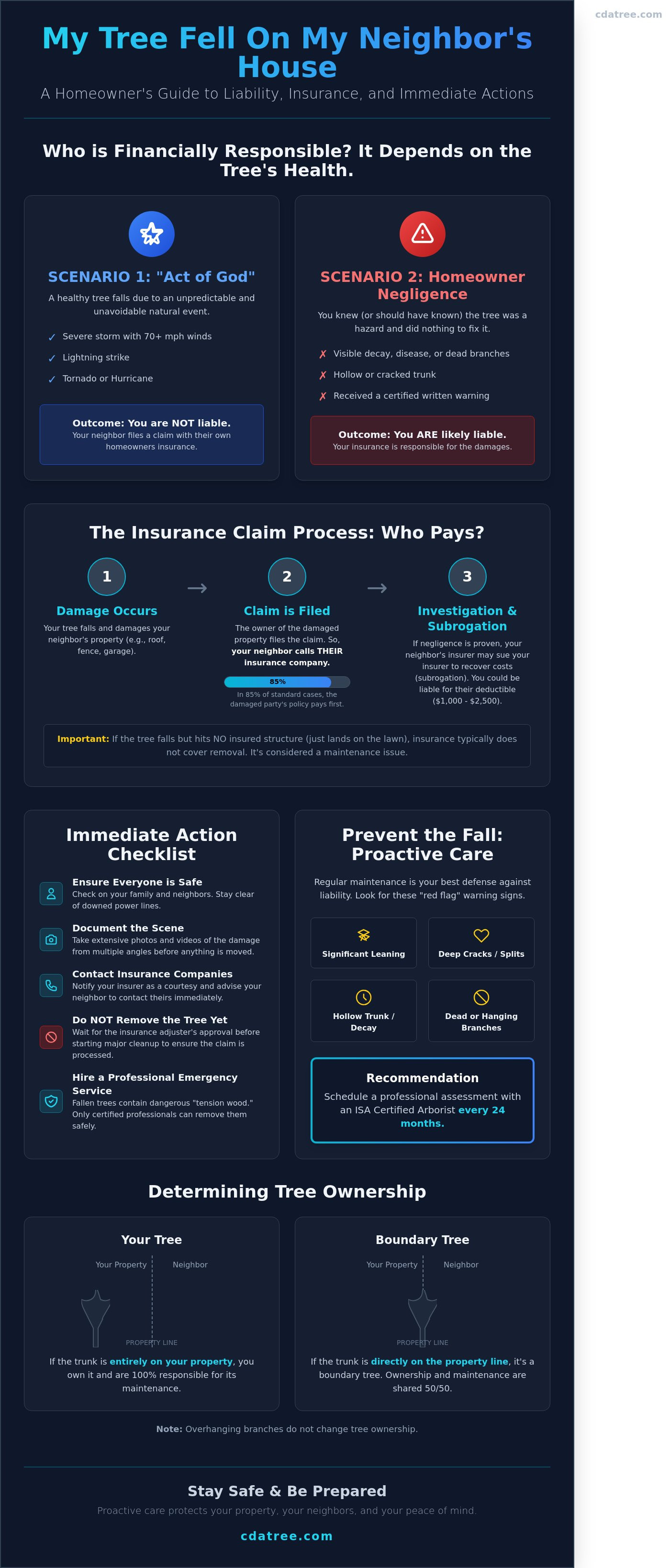 What happens if my tree falls on neighbor's house