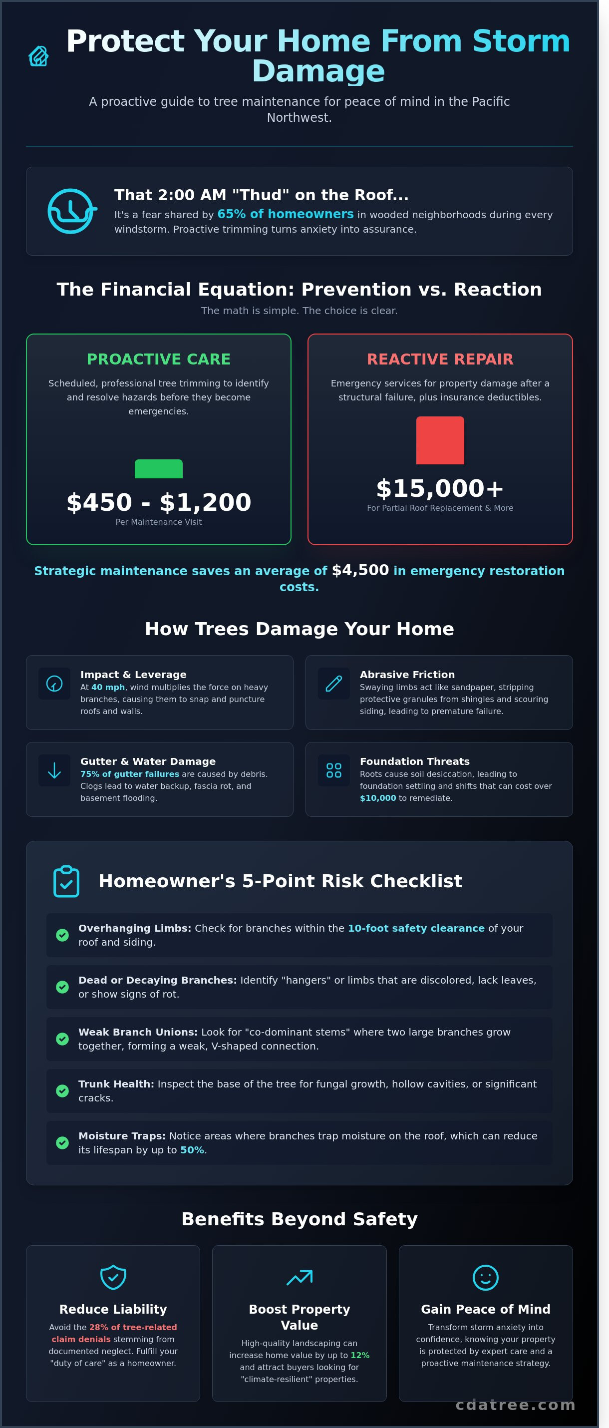 Tree trimming to prevent property damage