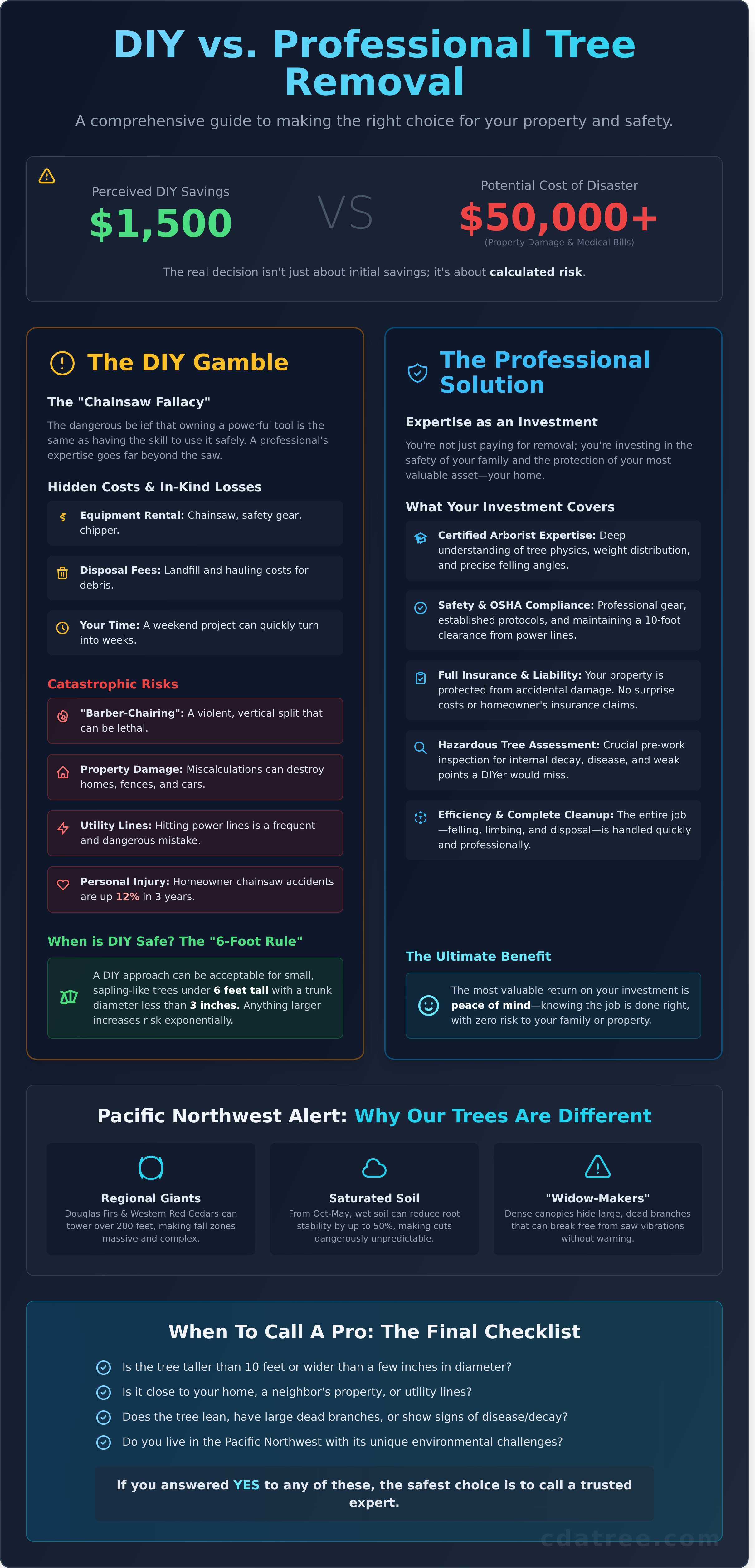 DIY tree removal vs professional infographic - visual guide