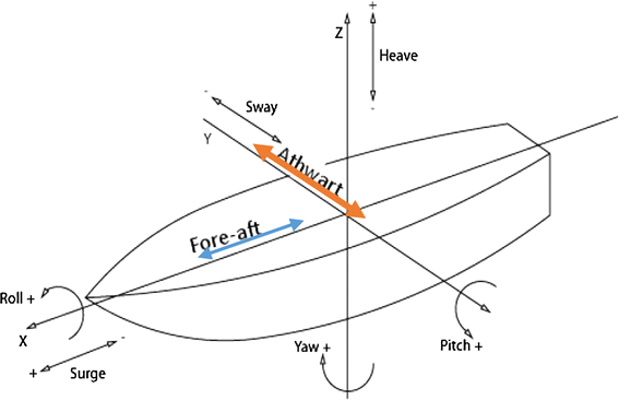 Understanding the 6 Ship Motions: Yaw, Pitch, Roll, Surge, Sway & Heave