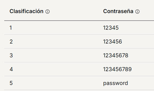 Pie de imagen: Contraseñas más elegidas por la generación Z. Fuente NordPass