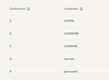 Pie de imagen: Contraseñas más elegidas en el ámbito corporativo. Fuente NordPass