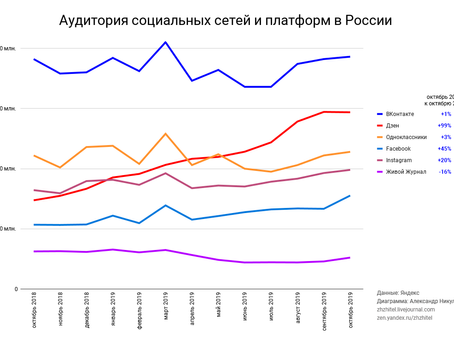 Одноклассники самая популярная социальная сеть.