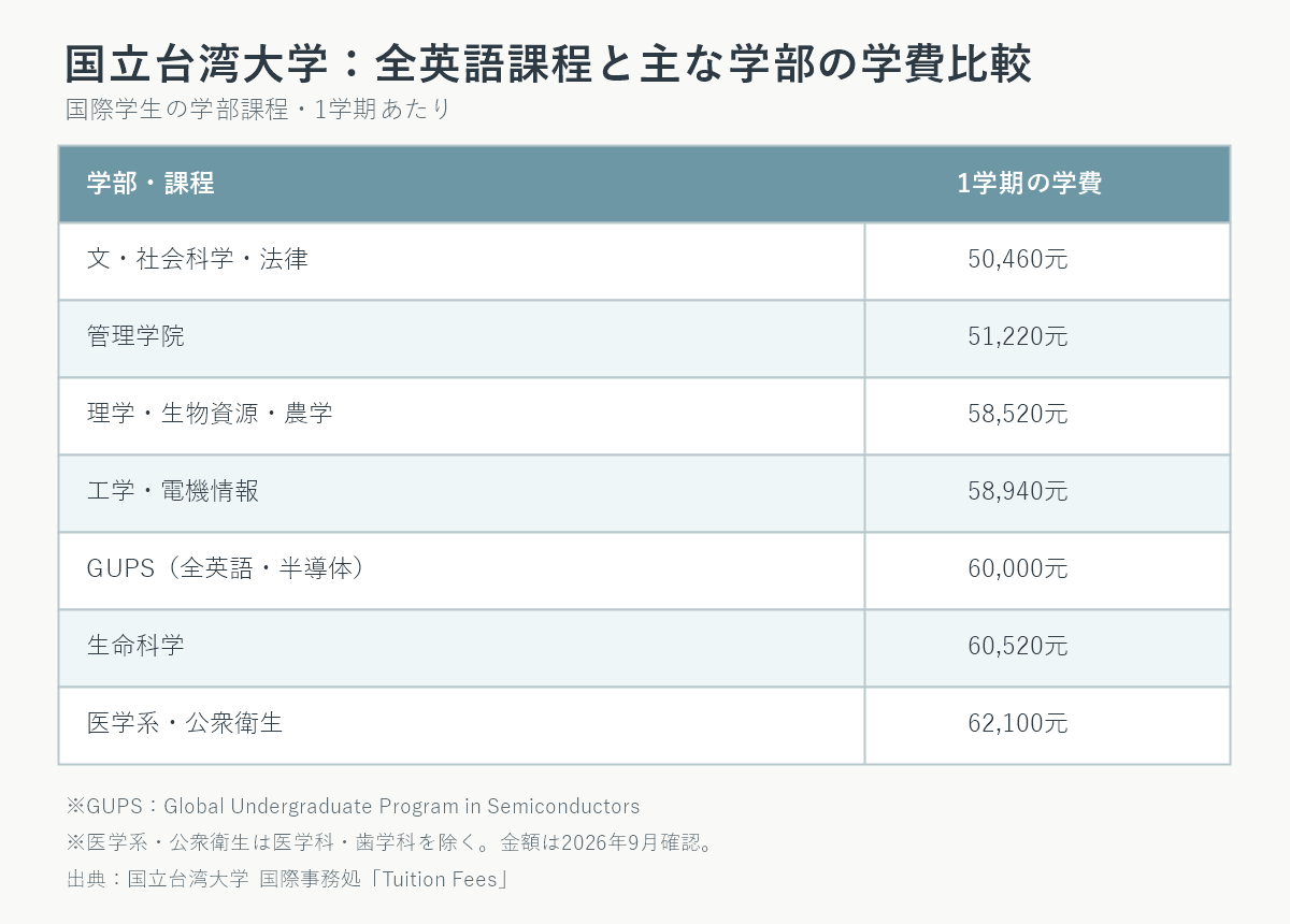 国立台湾大学の全英語学士課程GUPSと主な学部の1学期学費を並べた比較表