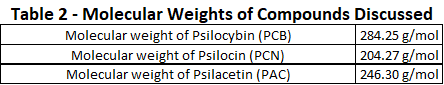 Table 2 - Molecular Weights of Compounds Discussed