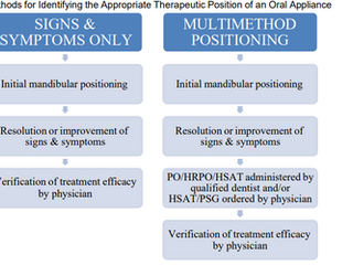 Dental Sleep Medicine Standards for Screening, Treatment, and Management of Sleep-Related Breathing Disorders in Adults Using Oral Appliance Therapy: An Update