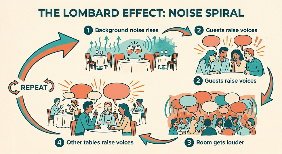 Infographic showing the Lombard Effect noise spiral in a restaurant.