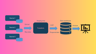 Azure to Google BigQuery Data Pipeline Development