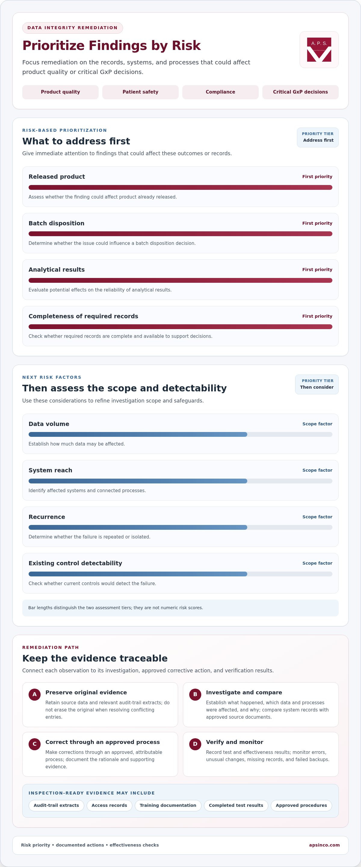 Remediate data integrity findings