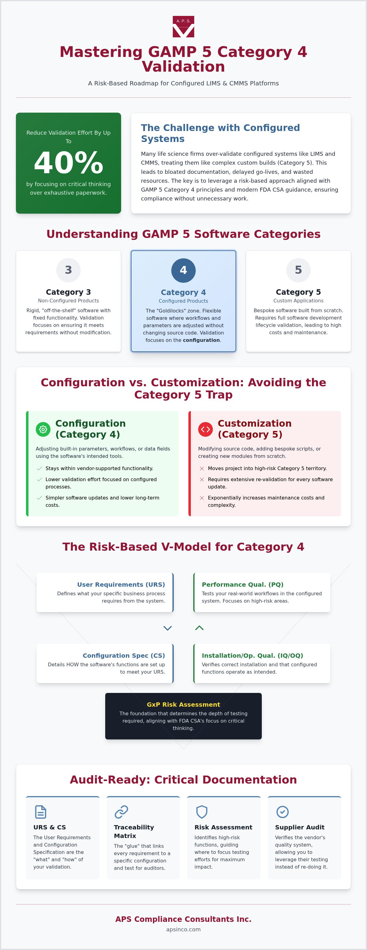 GAMP 5 category 4 validation