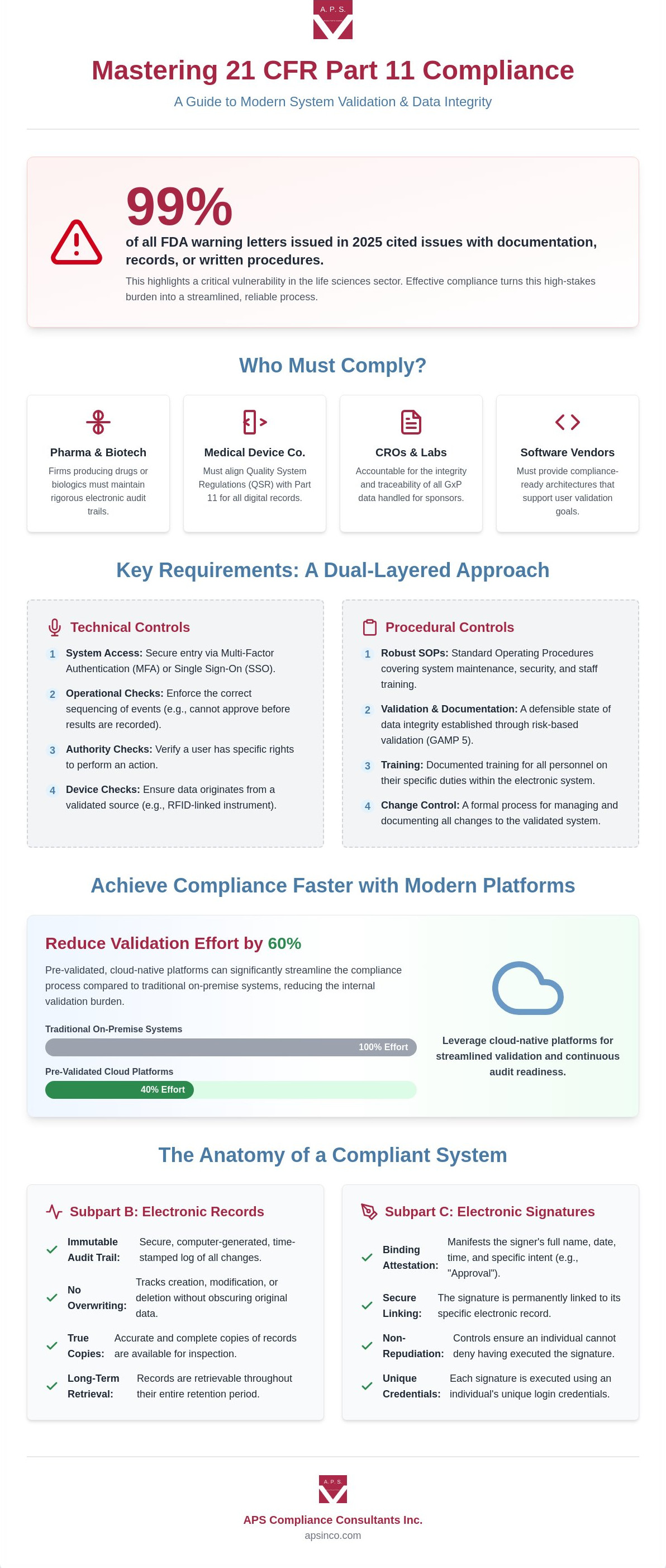 21 cfr part 11 requirements
