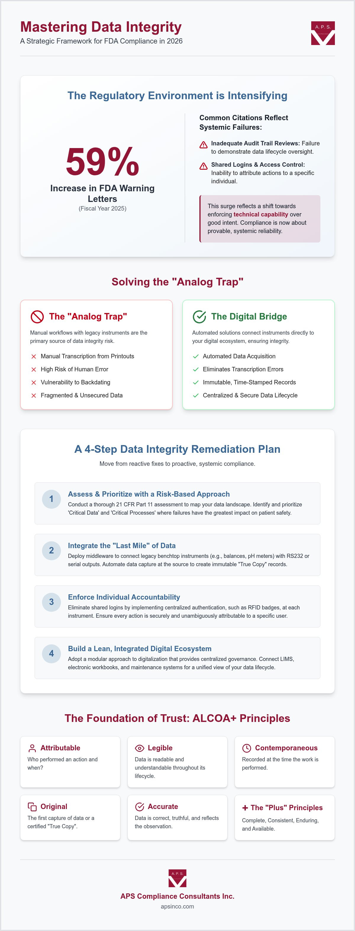 Data integrity remediation plan