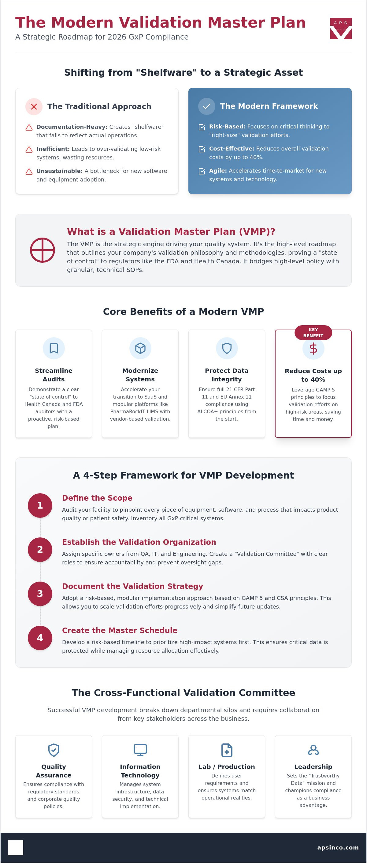 Validation master plan development