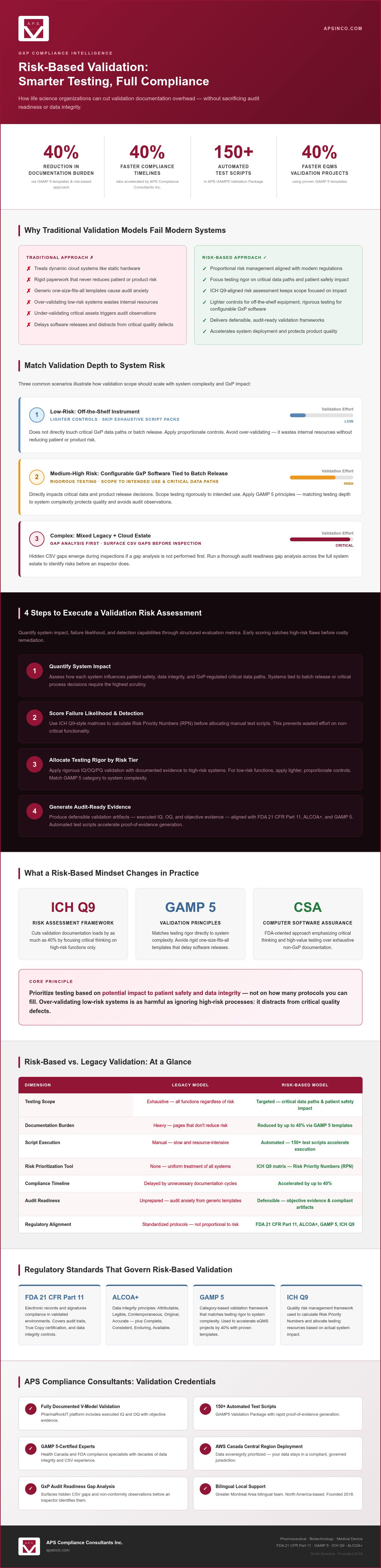 Risk based validation approach