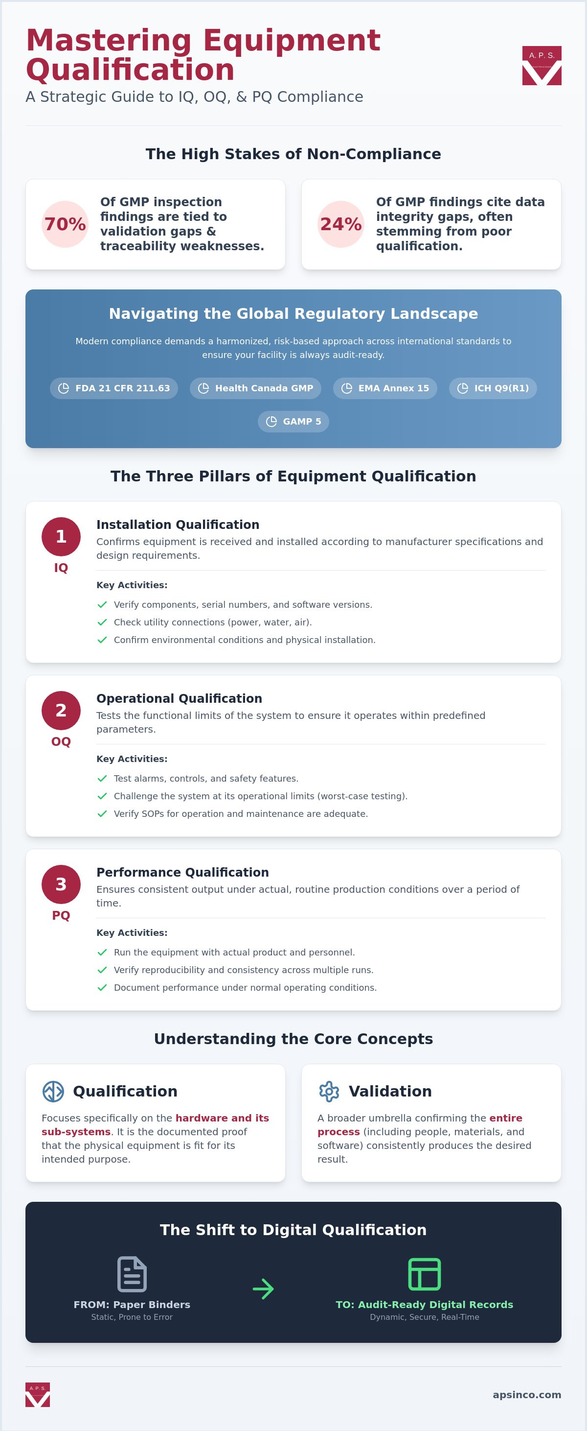 Equipment qualification iq oq pq