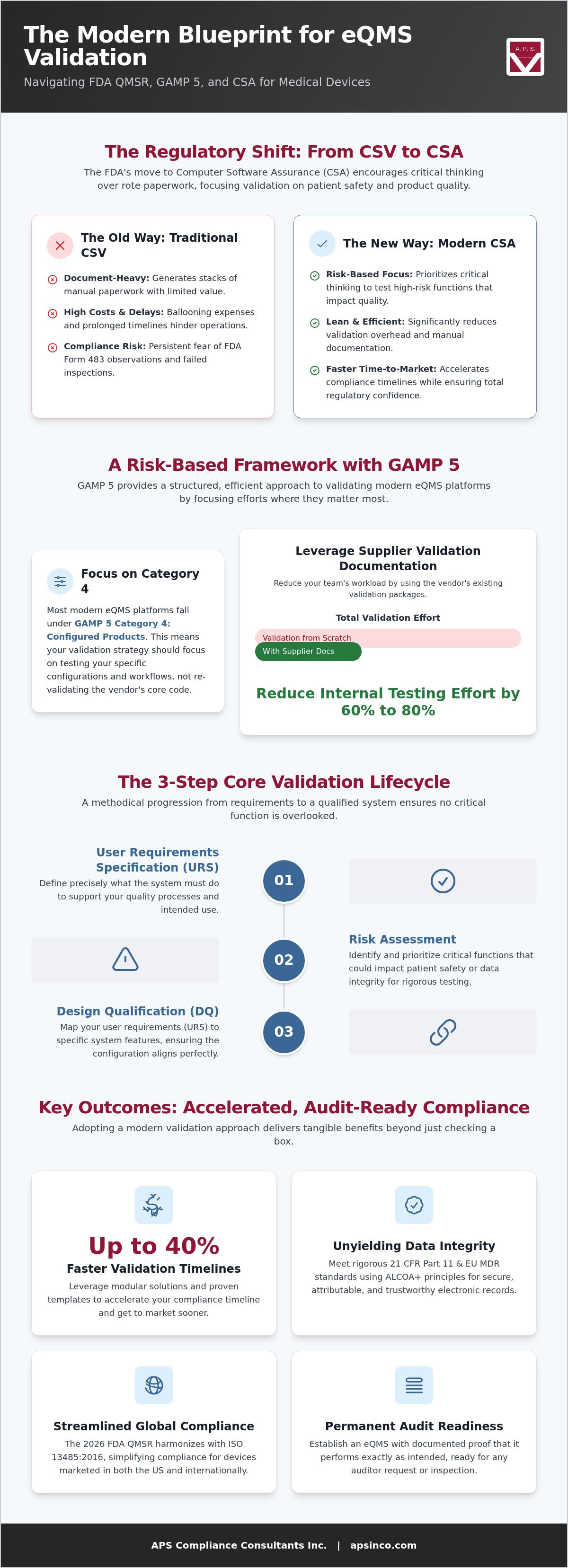 EQMS validation for medical devices