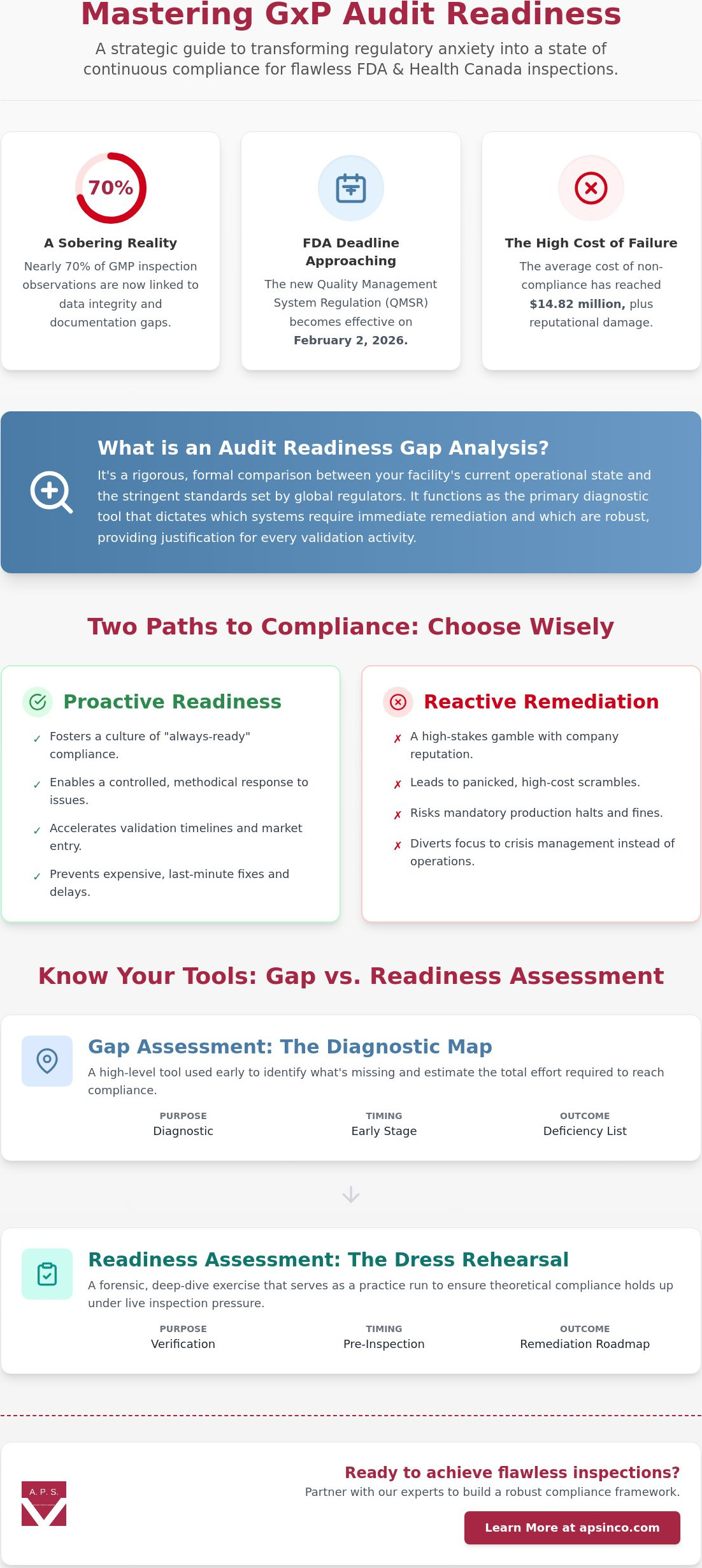 Audit readiness gap analysis