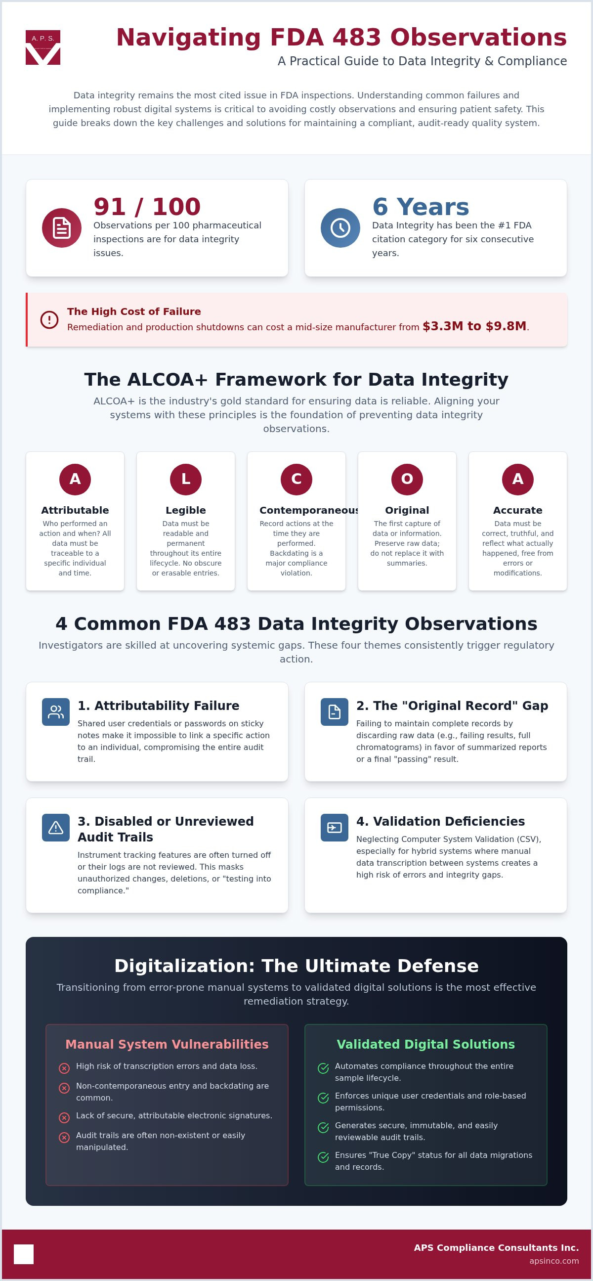 Common FDA 483 observations data integrity
