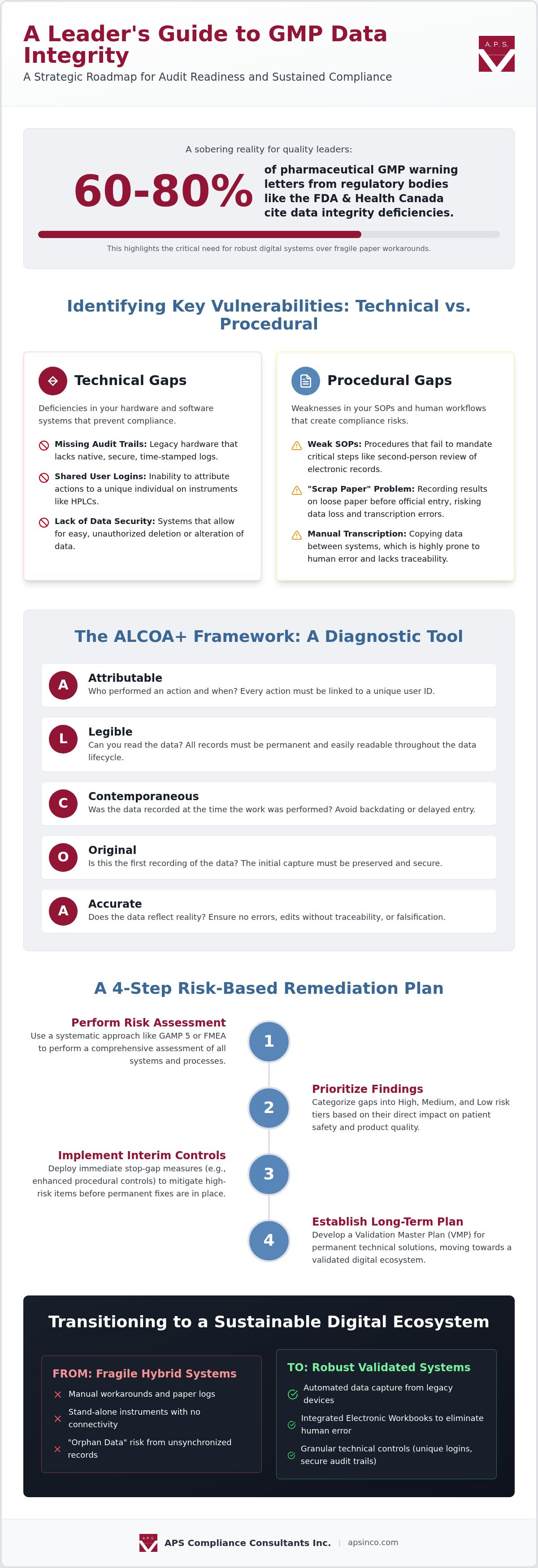 Remediating data integrity gaps