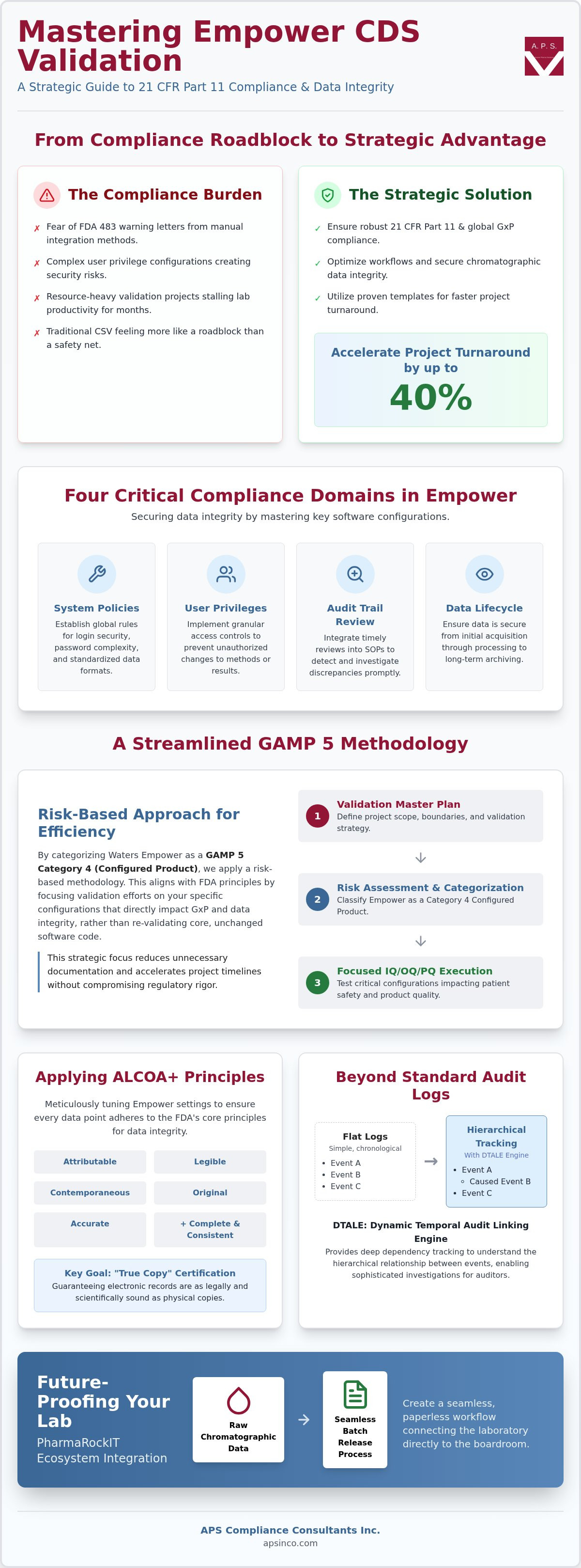 EMPOWER CDS validation services