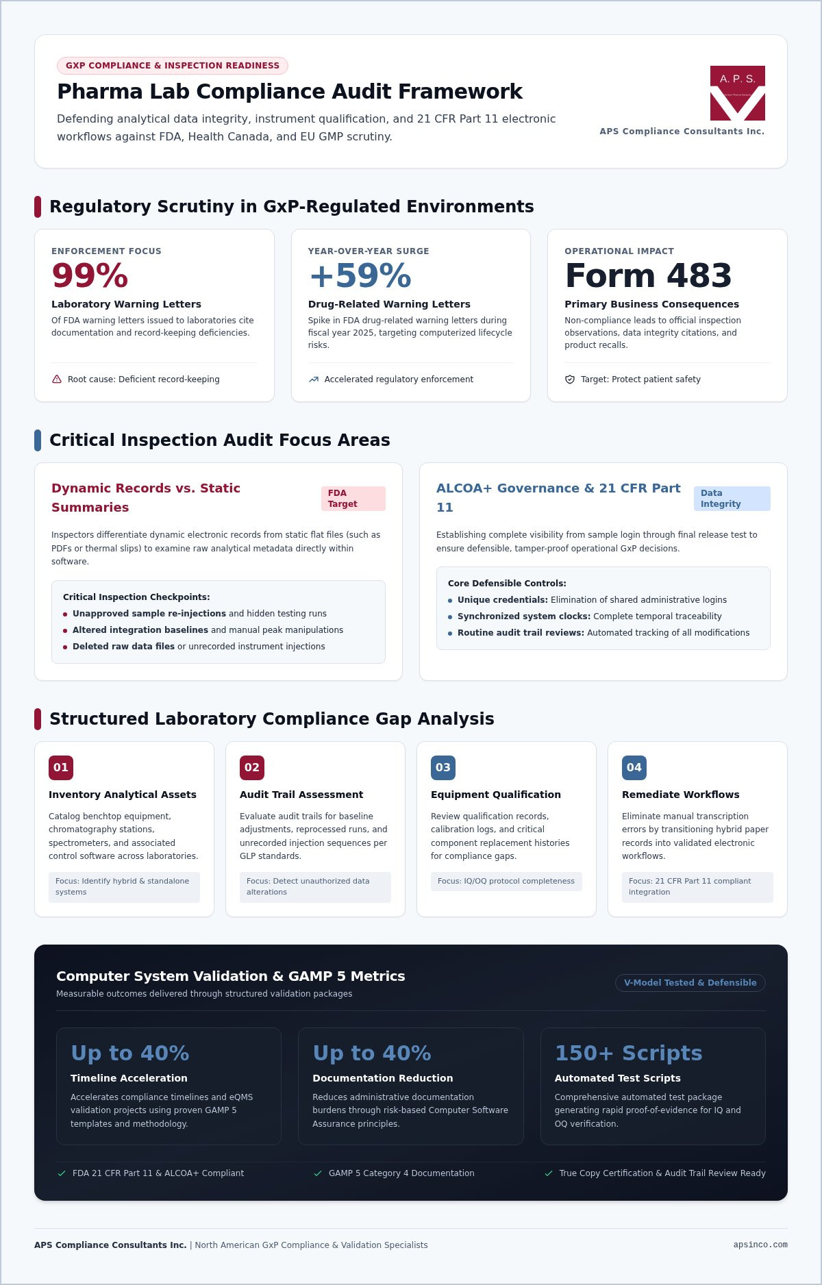 Pharma lab compliance audit