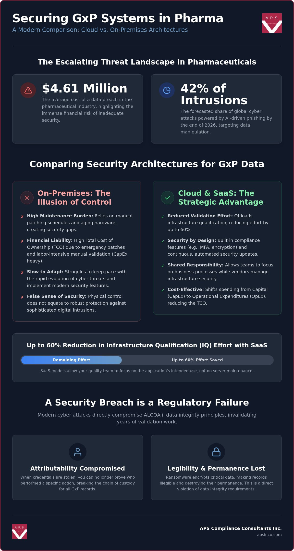 Cyber Attacks, Cloud vs On-premises security