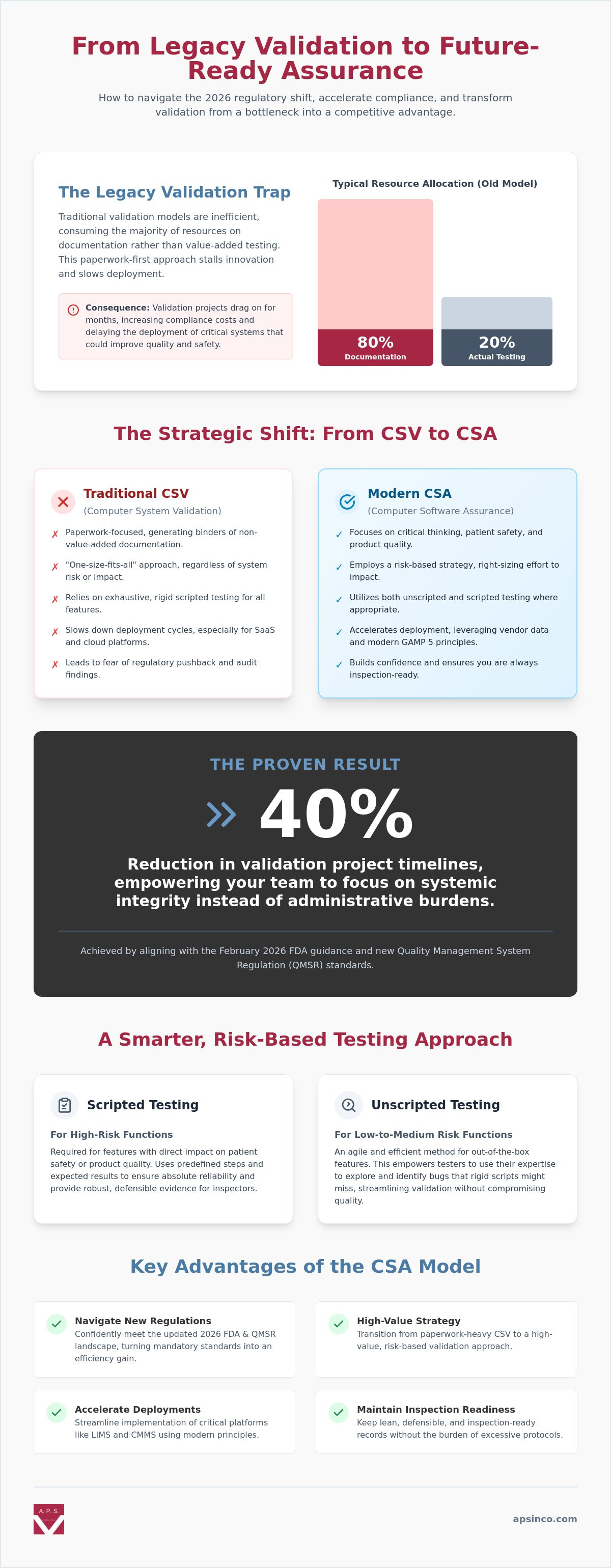 Computer software assurance csa consulting